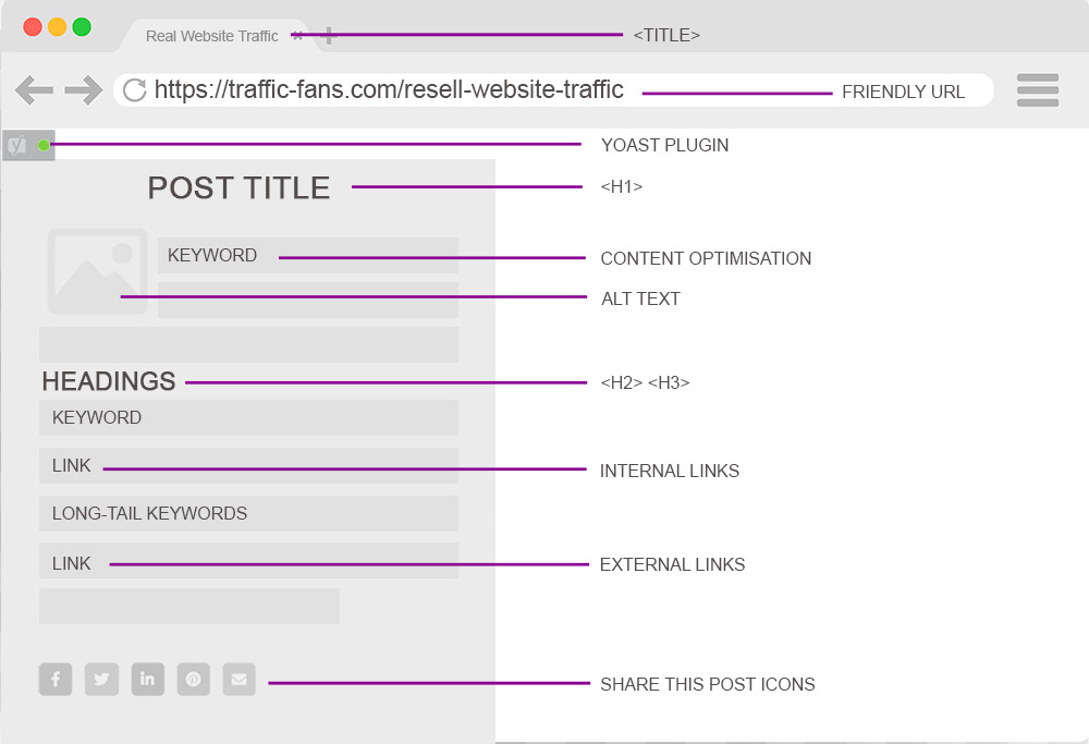 on page seo post structure - how to make sure your page is set optimised